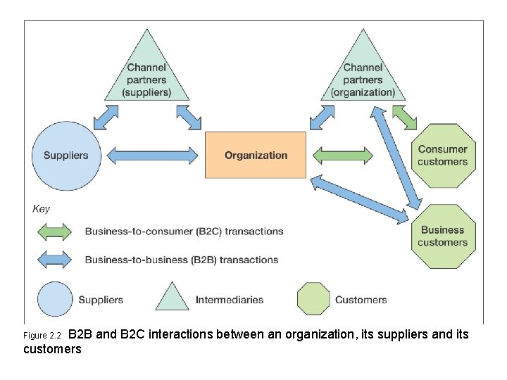 B 2 B and B 2 C interactions between an organization, its suppliers and