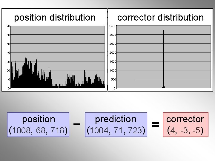 Linear Predictioncorrector Schemes position distribution 3500 70 60 50 40 30 20 10 0