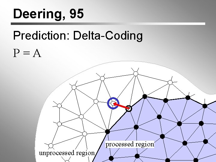 Deering, 95 Prediction: Delta-Coding P=A P A processed region unprocessed region 