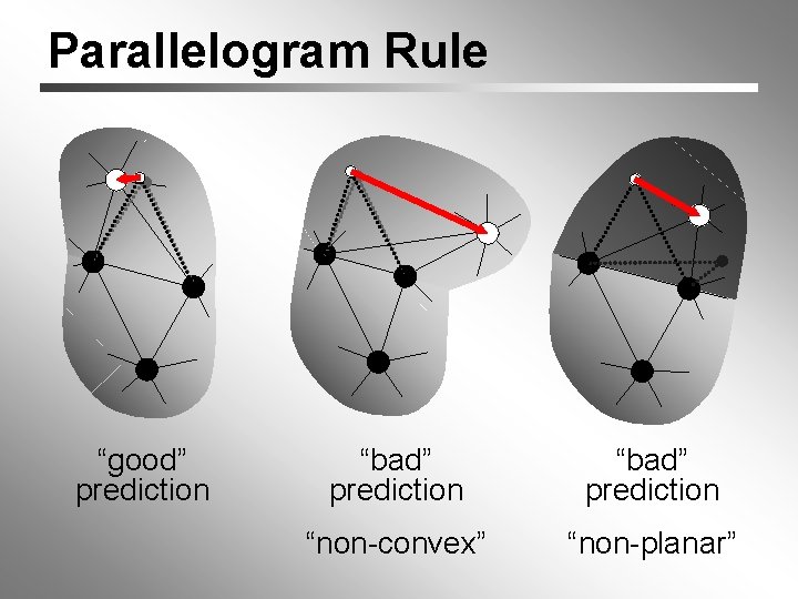 Parallelogram Rule “good” prediction “bad” prediction “non-convex” “non-planar” 