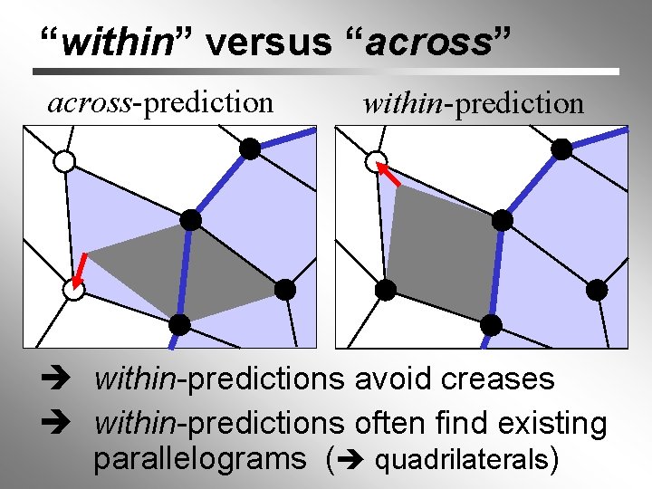 “within” versus “across” across-prediction within-predictions avoid creases within-predictions often find existing parallelograms ( quadrilaterals)