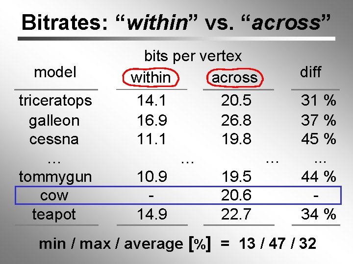 Bitrates: “within” vs. “across” model triceratops galleon cessna … tommygun cow teapot bits per