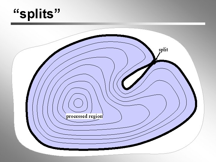 “splits” split processed region 