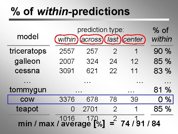 % of within-predictions model triceratops galleon cessna … tommygun cow teapot prediction type: within