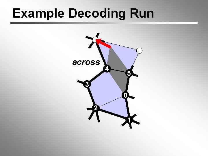 Example Decoding Run across 4 5 3 0 2 1 