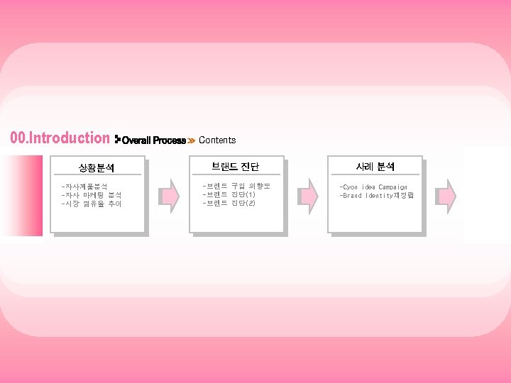 00. Introduction 상황분석 -자사제품분석 -자사 마케팅 분석 -시장 점유율 추이 Overall Process Contents 브랜드