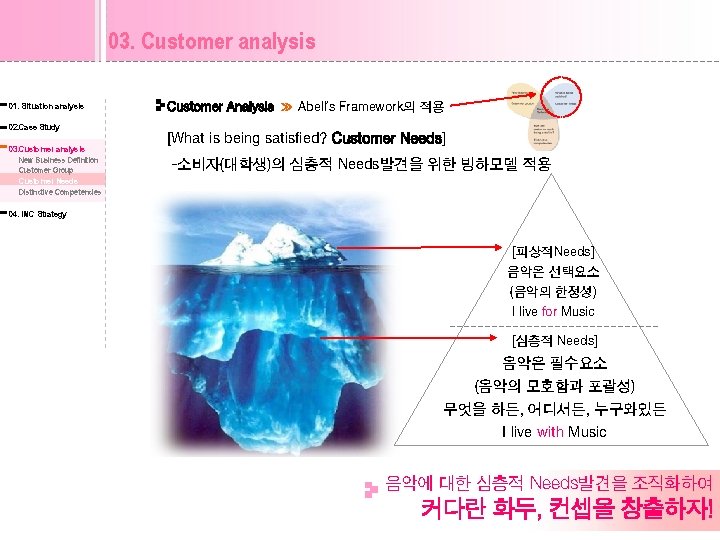 03. Customer analysis 01. Situation analysis 02. Case Study 03. Customer analysis New Business