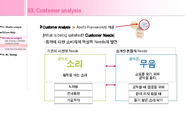 03. Customer analysis 01. Situation analysis 02. Case Study 03. Customer analysis New Business