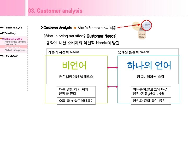 03. Customer analysis 01. Situation analysis 02. Case Study 03. Customer analysis New Business