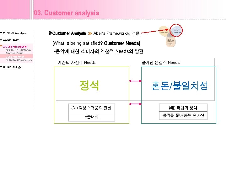 03. Customer analysis 01. Situation analysis 02. Case Study 03. Customer analysis New Business