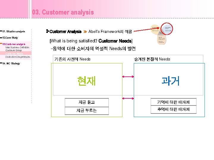 03. Customer analysis 01. Situation analysis 02. Case Study 03. Customer analysis New Business