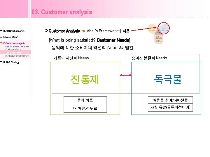 03. Customer analysis 01. Situation analysis 02. Case Study 03. Customer analysis New Business