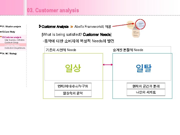 03. Customer analysis 01. Situation analysis 02. Case Study 03. Customer analysis New Business