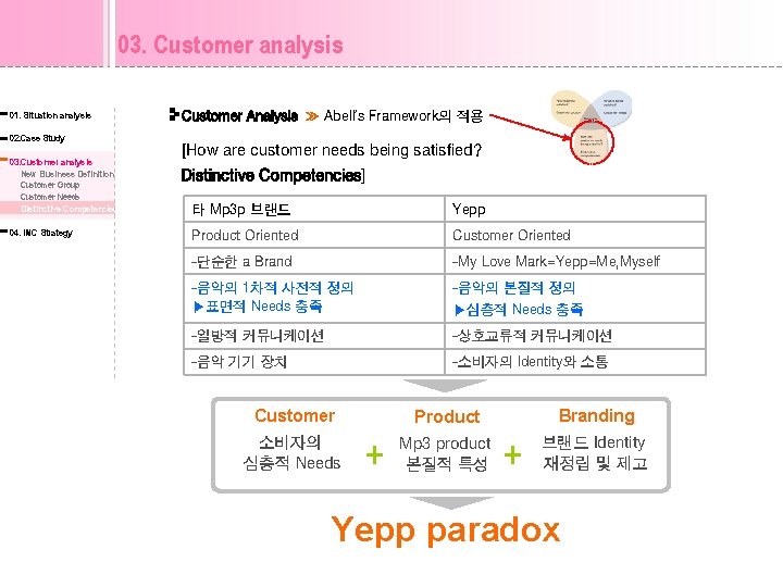 03. Customer analysis 01. Situation analysis 02. Case Study 03. Customer analysis New Business