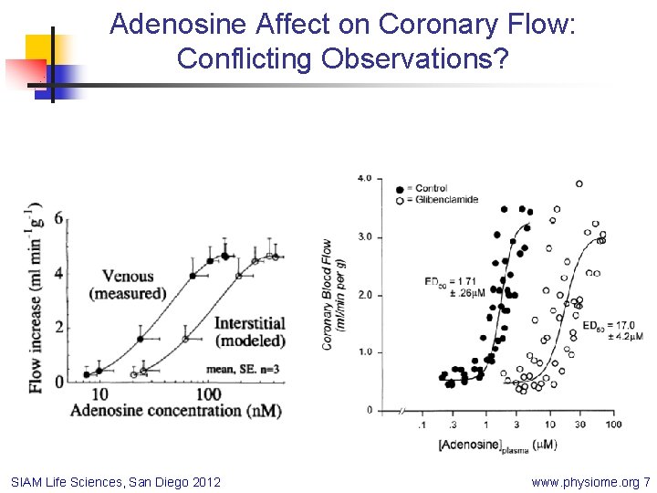 Adenosine Affect on Coronary Flow: Conflicting Observations? SIAM Life Sciences, San Diego 2012 www.