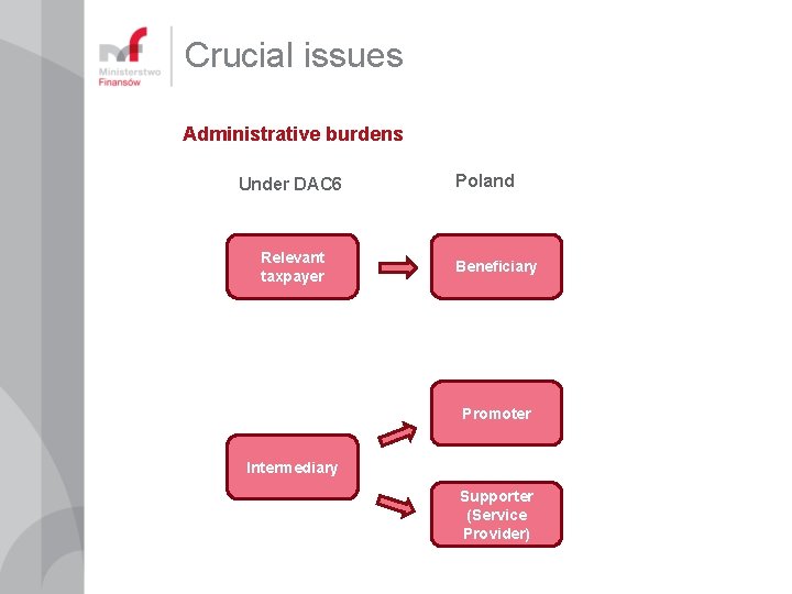 Crucial issues Administrative burdens Under DAC 6 Relevant taxpayer Poland Beneficiary Promoter Intermediary Supporter Crucial issues Administrative burdens Under DAC 6 Relevant taxpayer Poland Beneficiary Promoter Intermediary Supporter