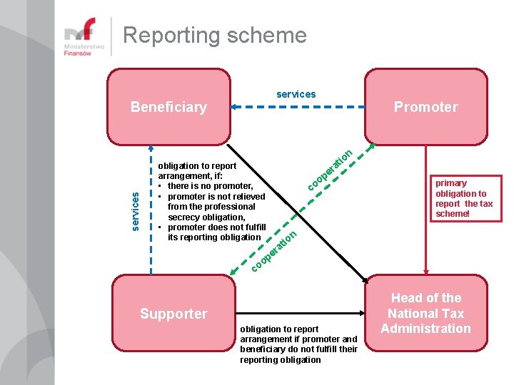 Reporting scheme services Beneficiary Promoter services n obligation to report arrangement, if: • there Reporting scheme services Beneficiary Promoter services n obligation to report arrangement, if: • there