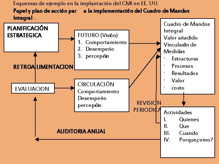 Esquemas de ejemplo en la implantación del CMI en EE. UU. Papel y plan