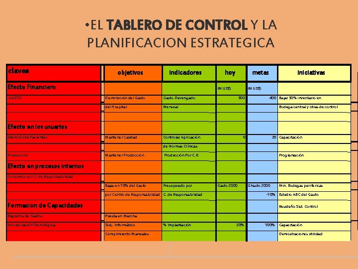  • EL TABLERO DE CONTROL Y LA PLANIFICACION ESTRATEGICA claves objetivos indicadores Efecto