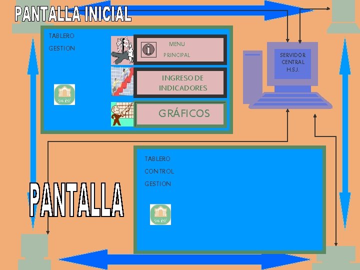 TABLERO GESTION MENU PRINCIPAL INGRESO DE INDICADORES GRÁFICOS TABLERO CONTROL GESTION SERVIDOR CENTRAL H.