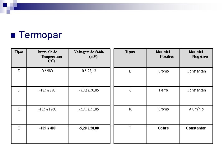 n Termopar Tipos Intervalo de Temperatura (°C) Voltagem de Saída (m. V) Tipos Material