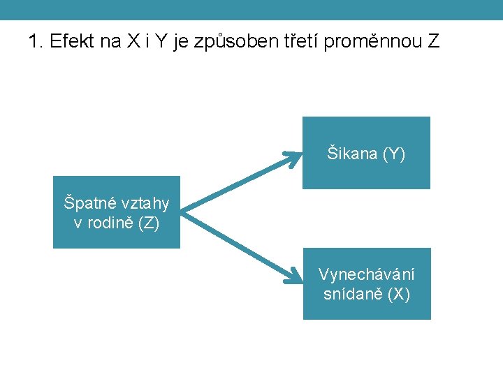 1. Efekt na X i Y je způsoben třetí proměnnou Z Šikana (Y) Špatné