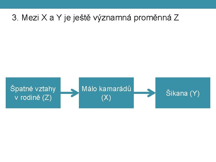 3. Mezi X a Y je ještě významná proměnná Z Špatné vztahy v rodině