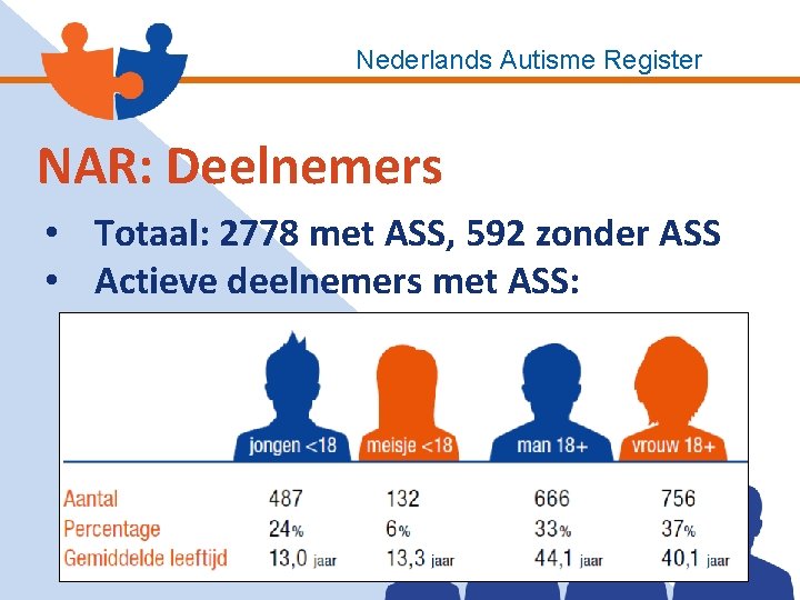 Nederlands Autisme Register NAR: Deelnemers • Totaal: 2778 met ASS, 592 zonder ASS •