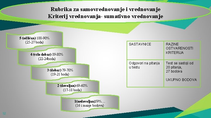 Rubrika za samovrednovanje i vrednovanje Kriterij vrednovanja- sumativno vrednovanje 5 (odličan) 100 -90% (25