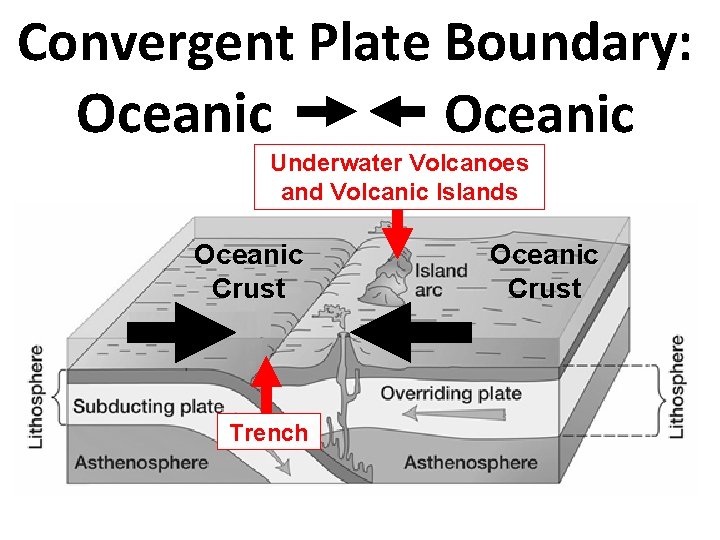 Convergent Plate Boundary: Oceanic Underwater Volcanoes and Volcanic Islands Oceanic Crust Trench Oceanic Crust