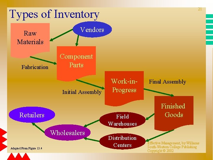 21 Types of Inventory Raw Materials Fabrication Vendors Component Parts Initial Assembly Retailers Field