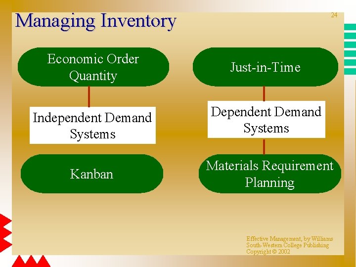 Managing Inventory 24 Economic Order Quantity Just-in-Time Independent Demand Systems Dependent Demand Systems Kanban