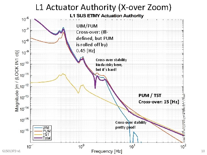 L 1 Actuator Authority (X-over Zoom) UIM/PUM Cross-over: (Illdefined, but PUM is rolled off