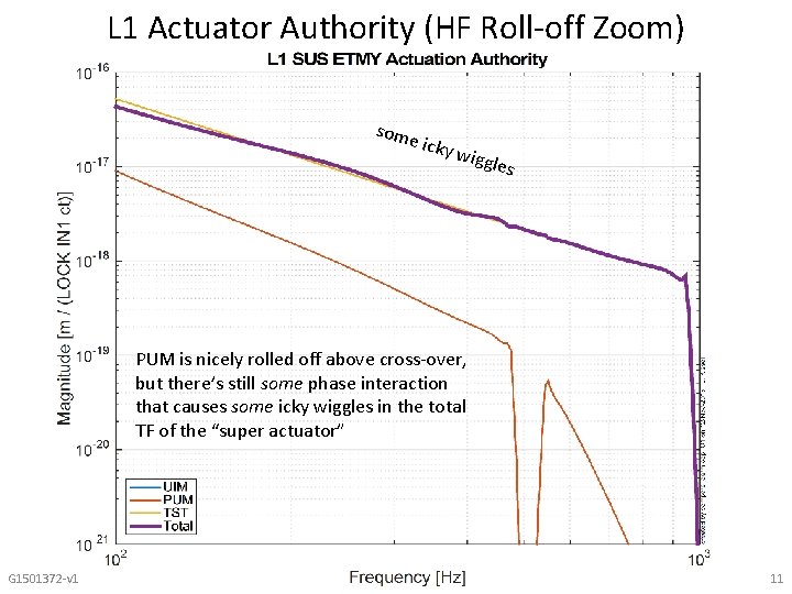L 1 Actuator Authority (HF Roll-off Zoom) some icky w iggle s PUM is