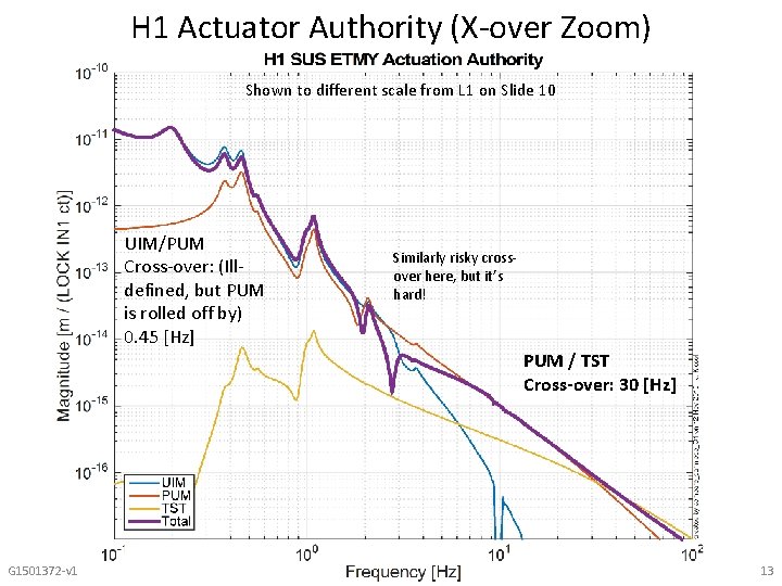 H 1 Actuator Authority (X-over Zoom) Shown to different scale from L 1 on