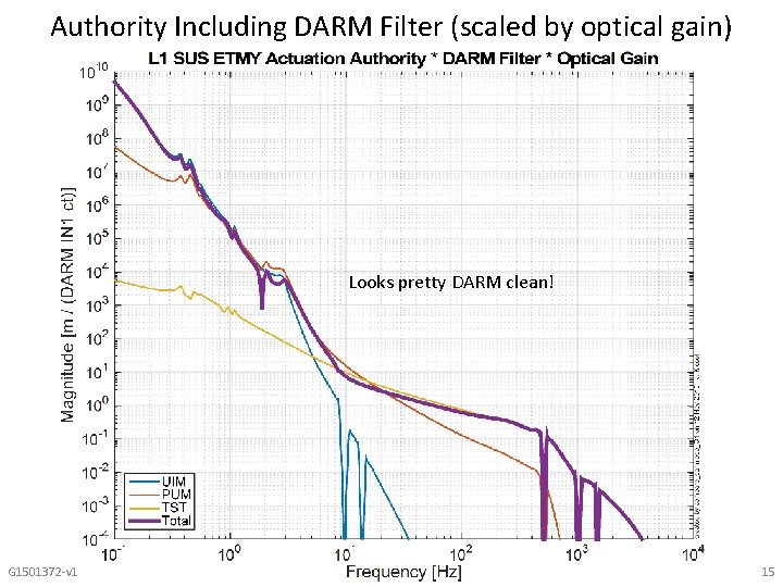 Authority Including DARM Filter (scaled by optical gain) Looks pretty DARM clean! G 1501372