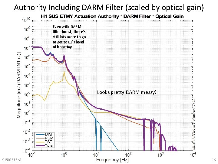 Authority Including DARM Filter (scaled by optical gain) Even with DARM filter boost, there’s