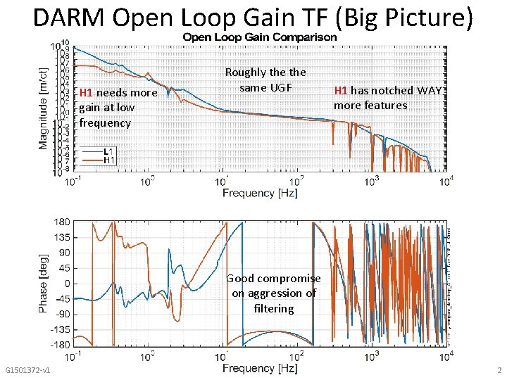 DARM Open Loop Gain TF (Big Picture) H 1 needs more gain at low
