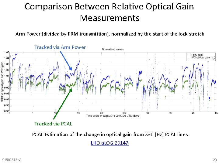 Comparison Between Relative Optical Gain Measurements Arm Power (divided by PRM transmittion), normalized by