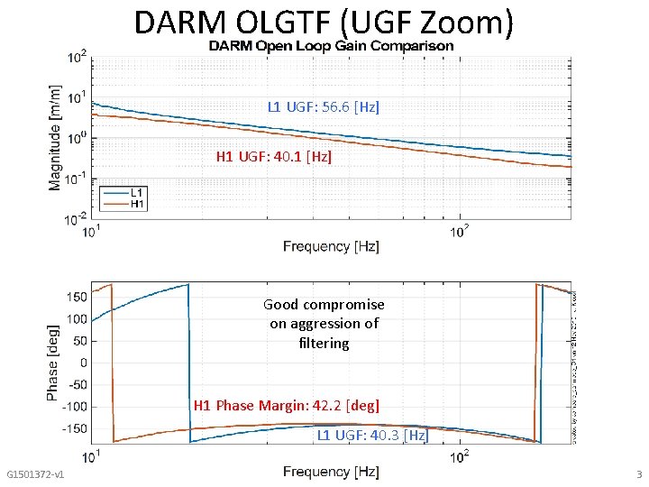 DARM OLGTF (UGF Zoom) L 1 UGF: 56. 6 [Hz] H 1 UGF: 40.
