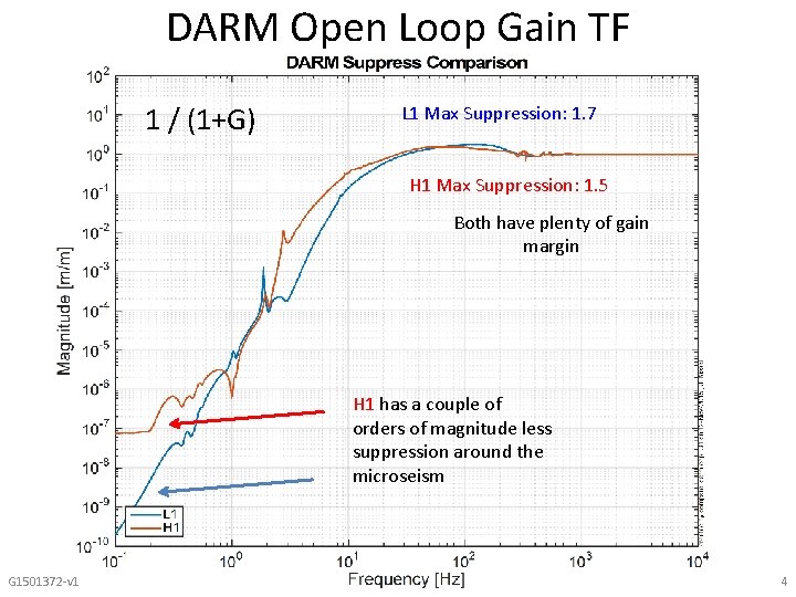 DARM Open Loop Gain TF 1 / (1+G) L 1 Max Suppression: 1. 7