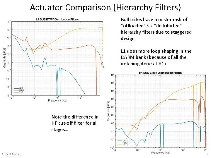 Actuator Comparison (Hierarchy Filters) Both sites have a mish-mash of “offloaded” vs. “distributed” hierarchy