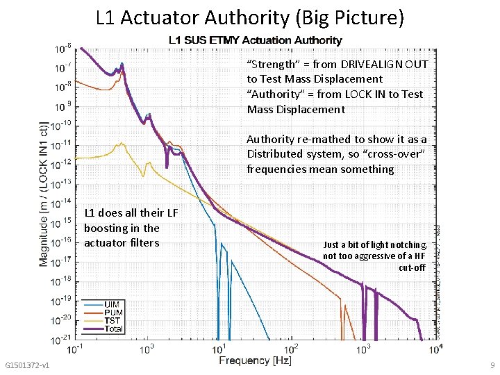 L 1 Actuator Authority (Big Picture) “Strength” = from DRIVEALIGN OUT to Test Mass
