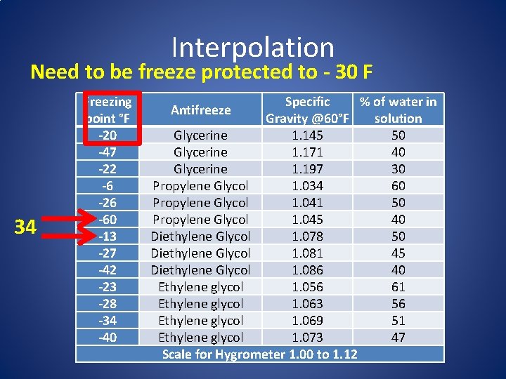 Interpolation Need to be freeze protected to - 30 F 34 Freezing point °F