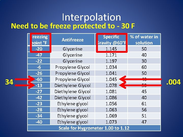 Interpolation Need to be freeze protected to - 30 F 34 Freezing point °F