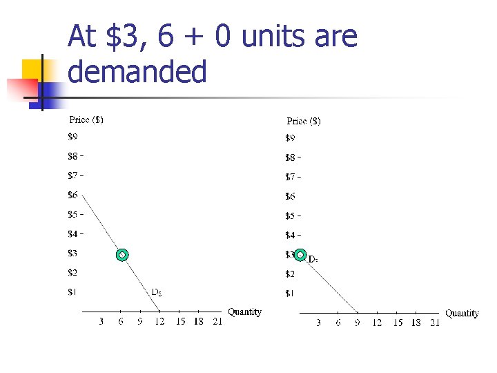 At $3, 6 + 0 units are demanded At $3, 6 + 0 units are demanded