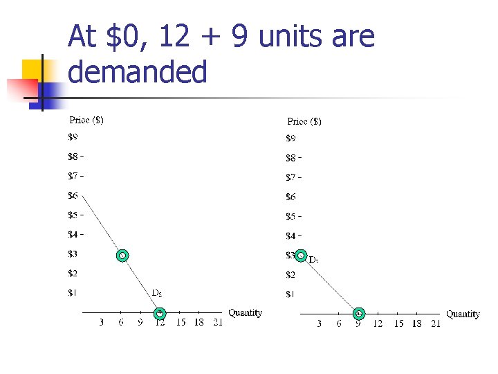 At $0, 12 + 9 units are demanded At $0, 12 + 9 units are demanded