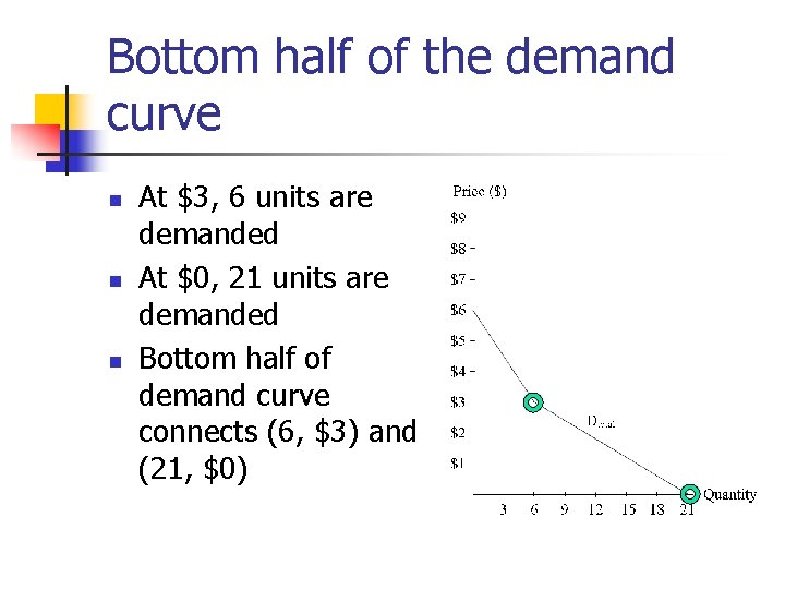 Bottom half of the demand curve n n n At $3, 6 units are Bottom half of the demand curve n n n At $3, 6 units are