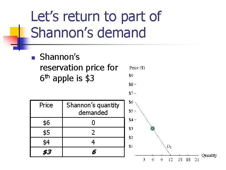 Let’s return to part of Shannon’s demand n Shannon’s reservation price for 6 th Let’s return to part of Shannon’s demand n Shannon’s reservation price for 6 th