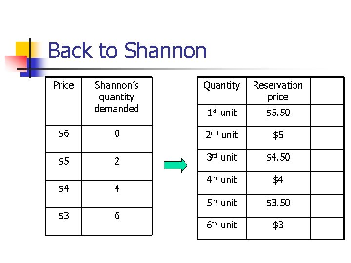 Back to Shannon Price Shannon’s quantity demanded Quantity Reservation price 1 st unit $5. Back to Shannon Price Shannon’s quantity demanded Quantity Reservation price 1 st unit $5.
